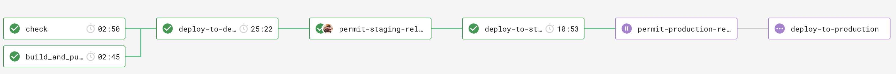 Circle CI Workflow Example