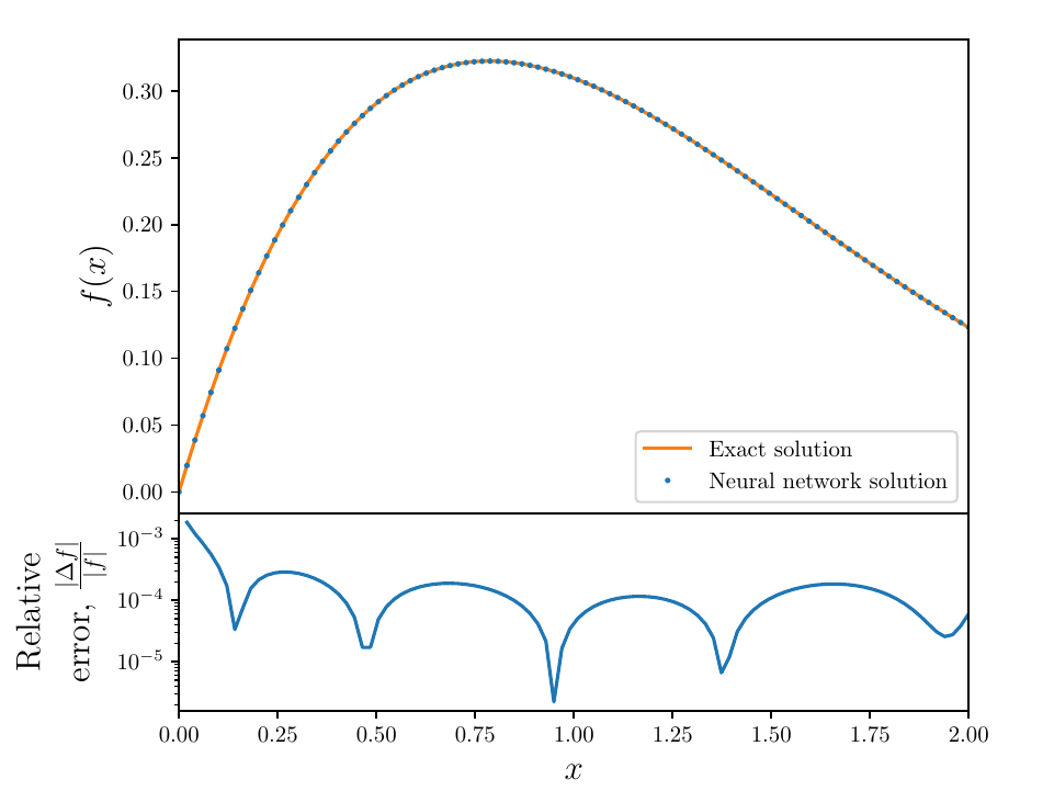 Neural Network Solver solution to First Order ODE