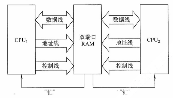双端口RAM示意图