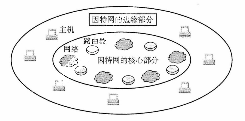 因特网的核心部分与边缘部分