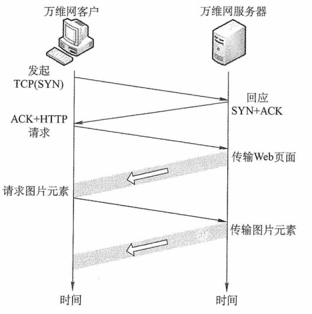 使用持久连接(非流水线)