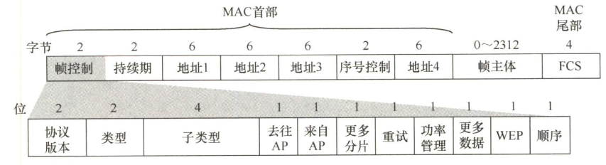 802.11局域网的数据帧