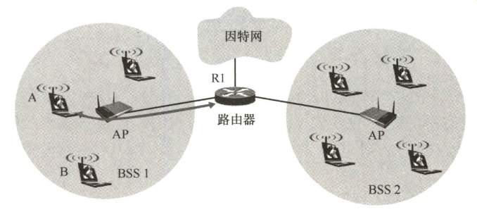 链路上的802.11帧和802.3帧
