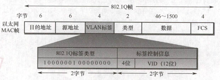 插入VLAN标签后变成了802.1Q帧