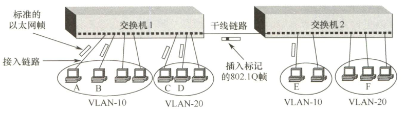 利用以太网交换机构成虚拟局域网