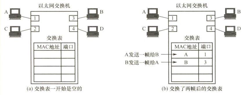 以太网交换机中的交换表