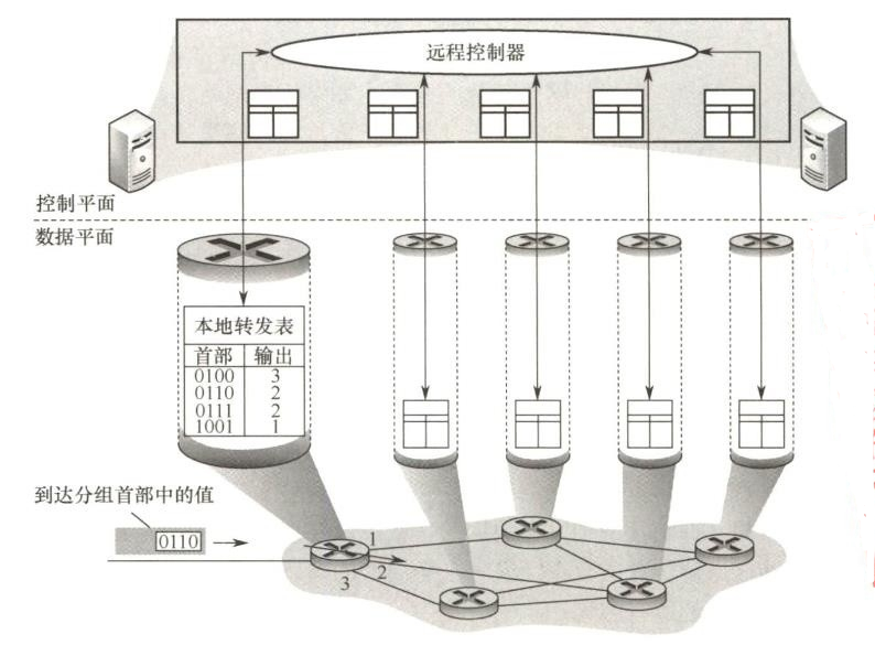 远程控制器确定并分发转发表中的值
