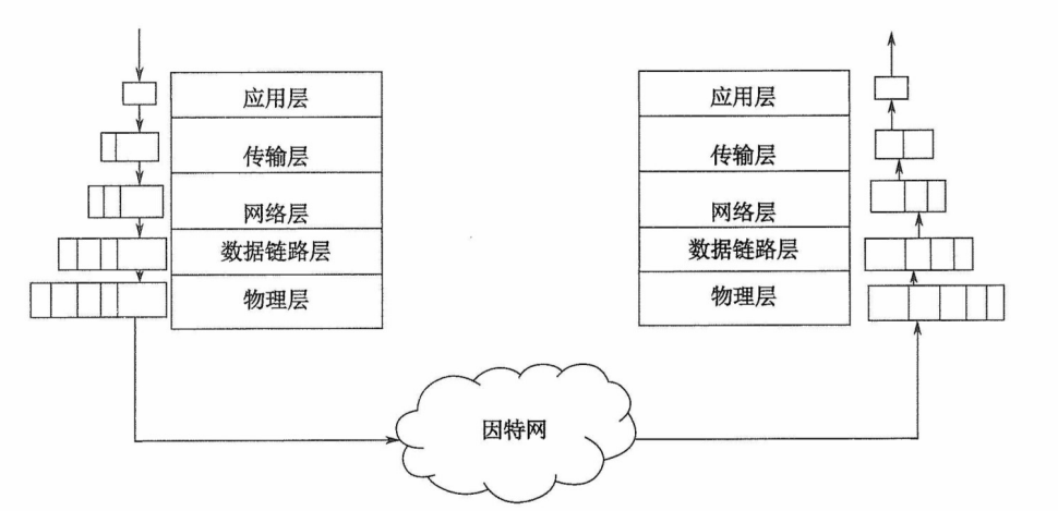 通信协议栈的通信过程示例
