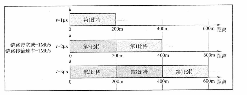 传播速率、带宽和传播速率三者的区别