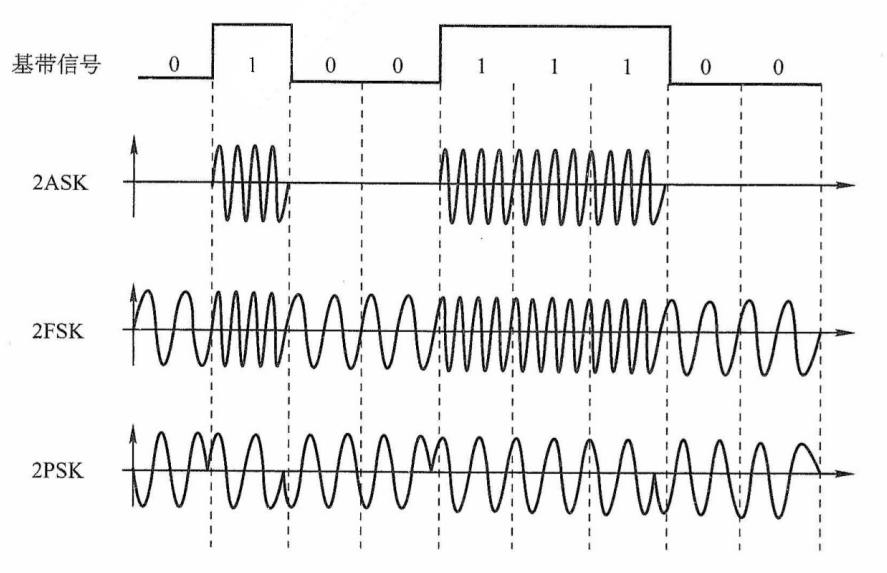 数字调制的三种方式