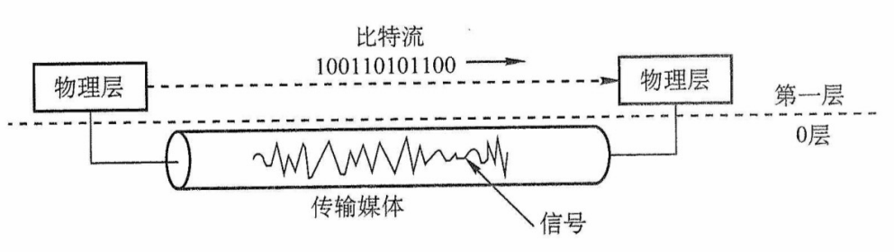 传输媒体与物理层