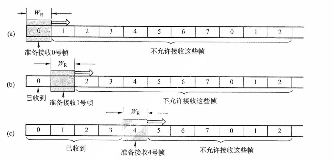 数据链路层的流量控制
