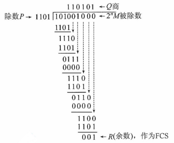 循环冗余码的运算过程