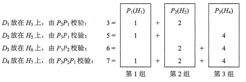 分组形成的校验关系