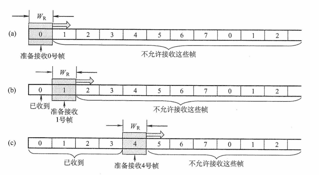 接收窗口的工作原理