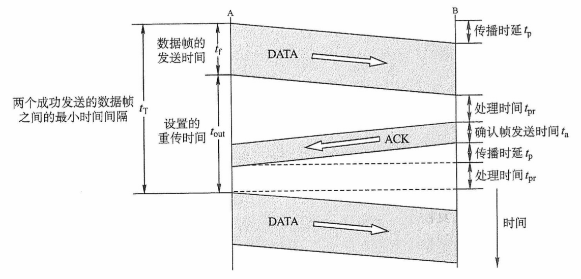 停止-等待协议中数据帧和确认帧的发送时间关系