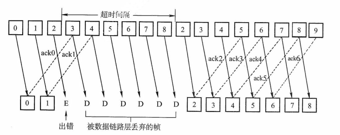 GBN协议的工作原理：对出错数据帧的处理