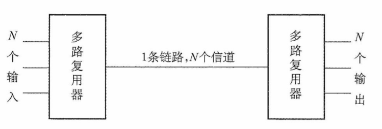 多路复用原理示意图