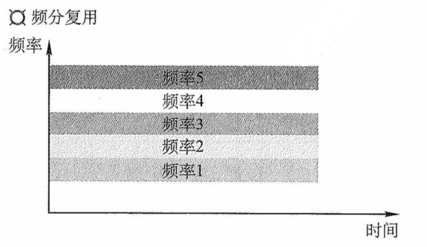频分多路复用原理示意图