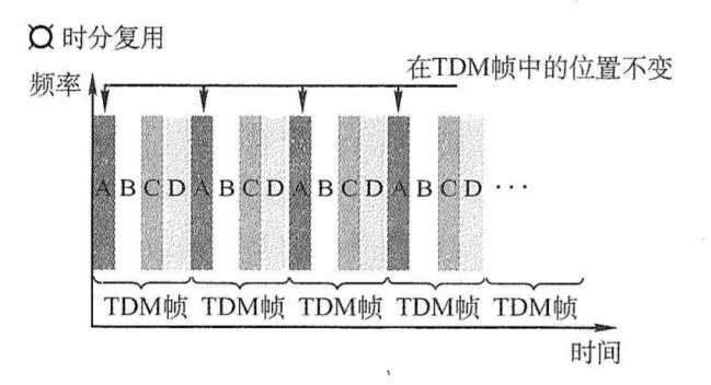 时分多路复用原理示意图