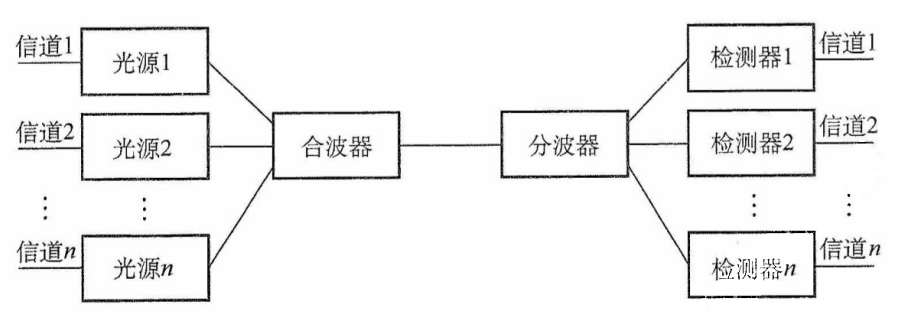 波分多路复用原理示意图