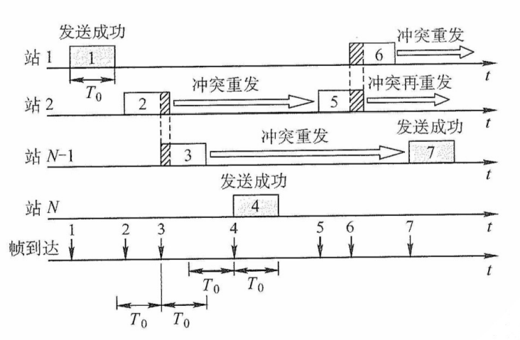 纯ALOHA协议的工作原理