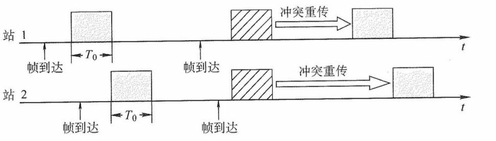 时隙ALOHA协议的工作原理
