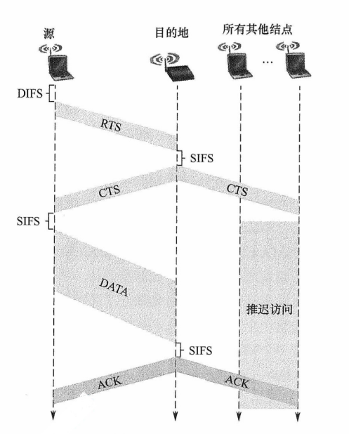 使用RTS和CTS帧的碰撞避免