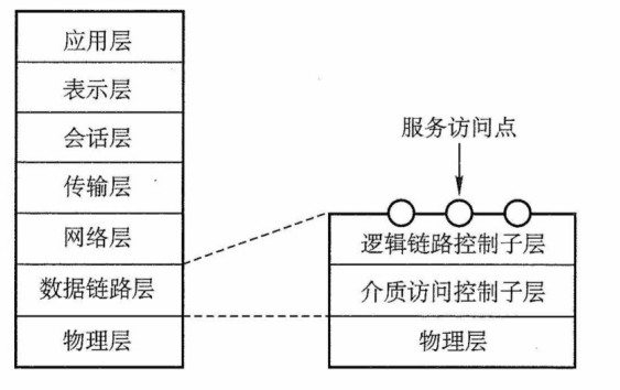 IEEE802协议层与OSI模型的比较