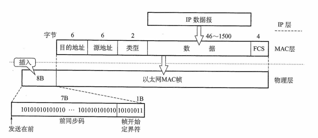 以太网V2标准的MAC帧格式