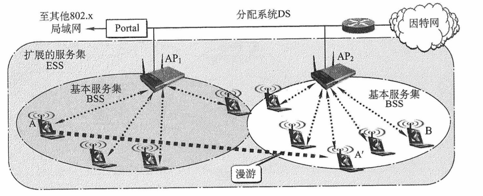 基本服务集和扩展服务集