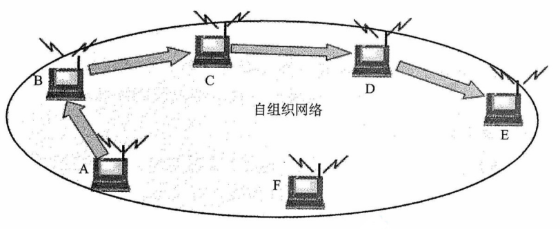 由一些处于平等状态的便携机构成的自组网络