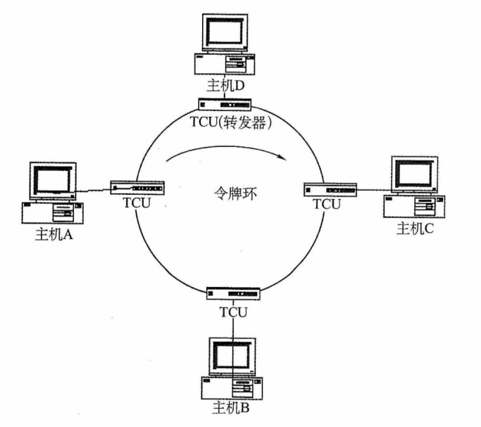 令牌环网的基本原理