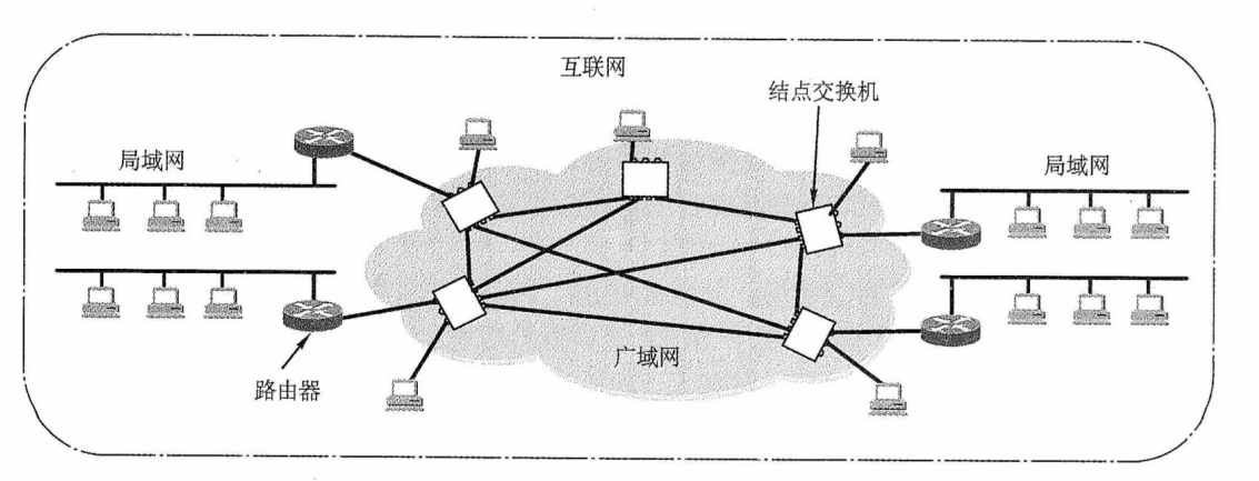 由局域网和广域网组成的互联网