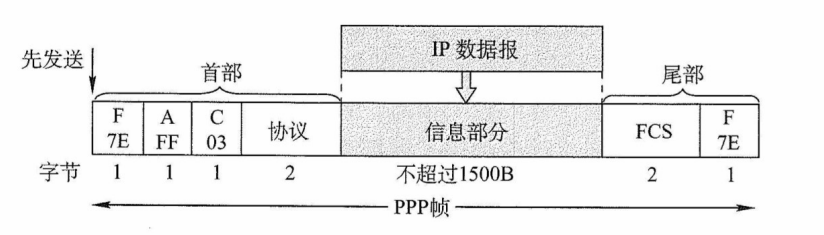 PPP帧的格式