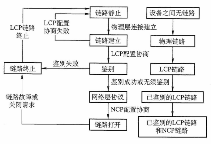 PPP协议的状态图