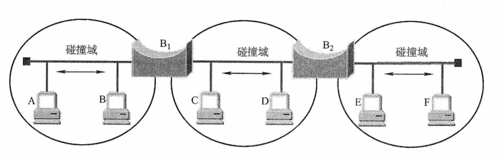 网桥使各网段成为隔离开的碰撞域
