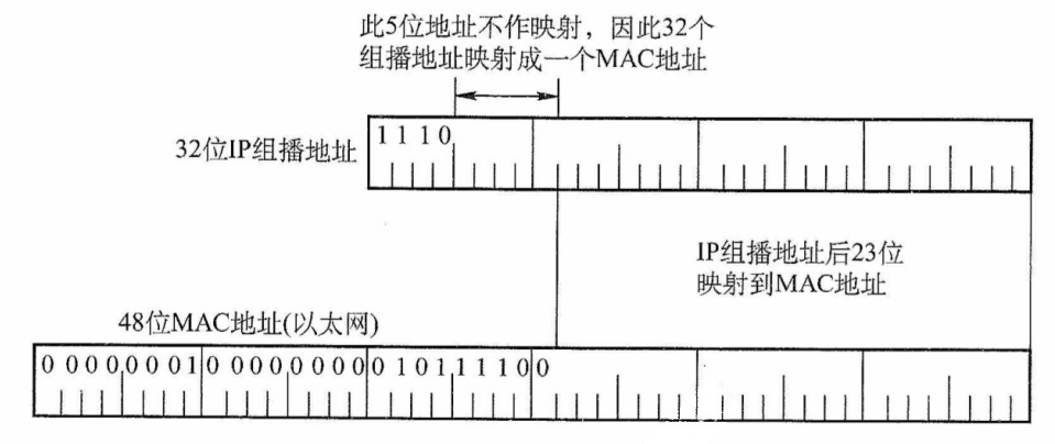 D类IP地址与以太网组播地址的映射关系