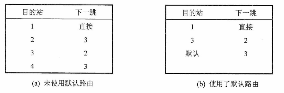 未使用默认路由的转发表和使用了默认路由的转发表的对比