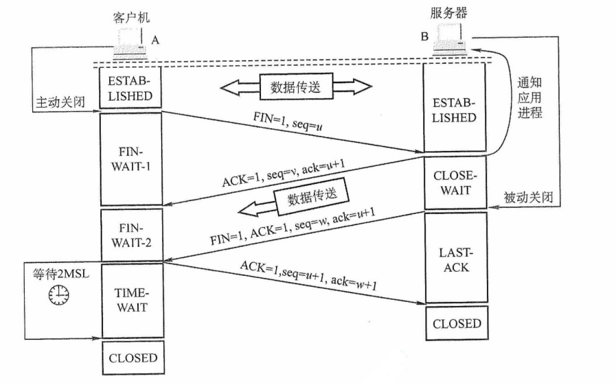 用“四次握手”释放TCP连接