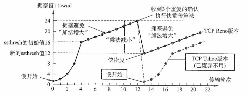 快恢复算法的实现过程