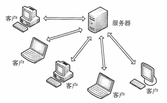 客户/服务器模型
