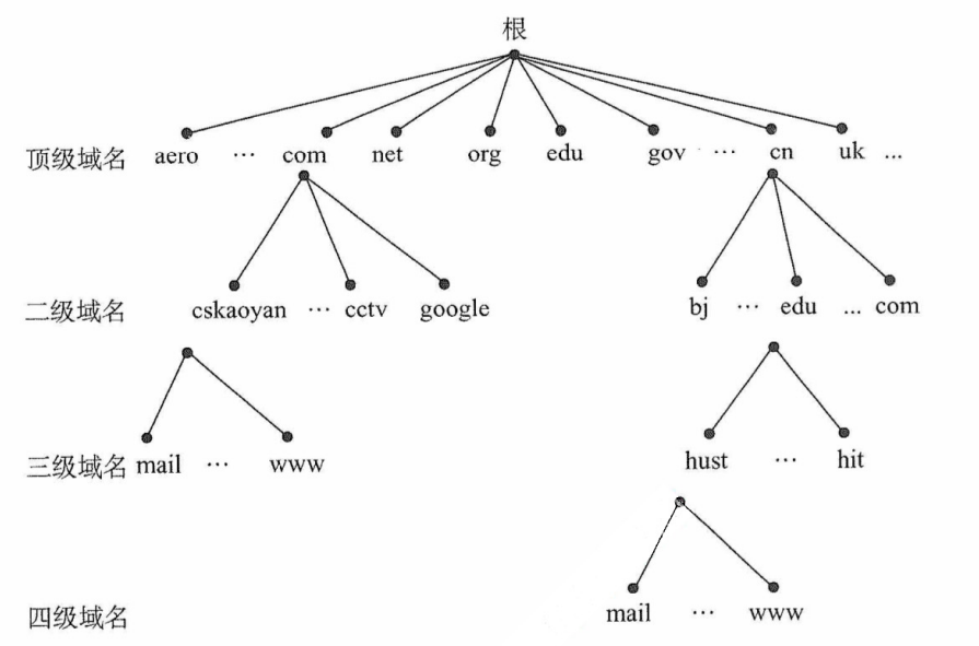 域名空间的树状结构