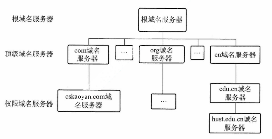 DNS的层次结构