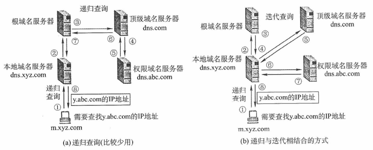 两种域名解析方式工作原理