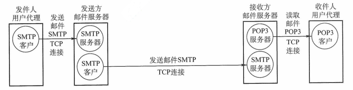 电子邮件系统最主要的组成构件