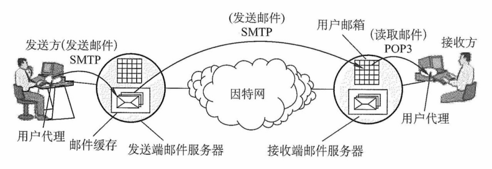 电子邮件的发送、接收过程