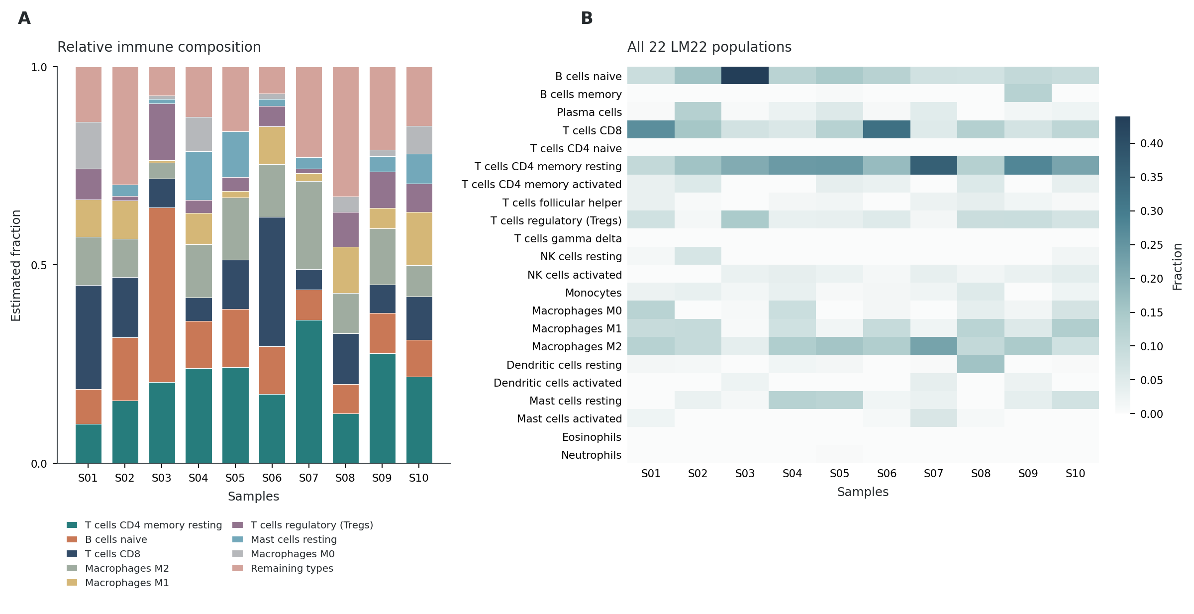 Example: CIBERSORT composition and all 22 LM22 populations