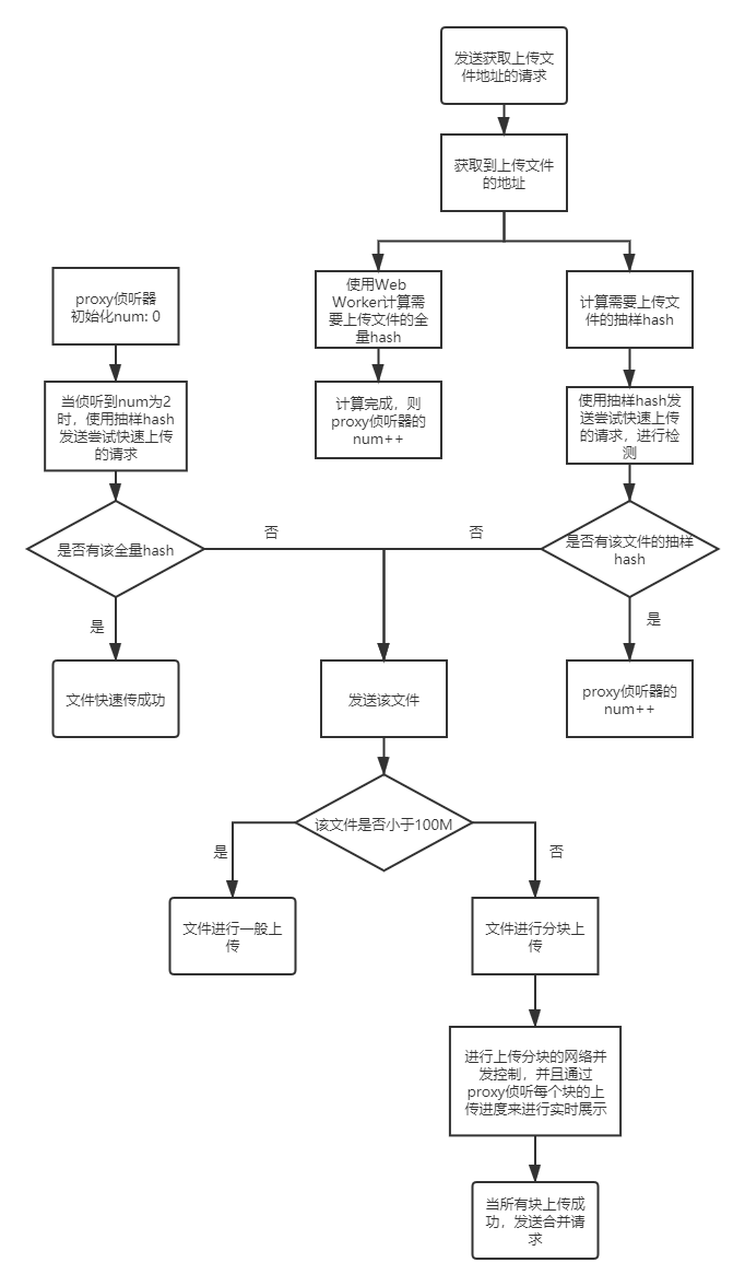 文件上传流程图