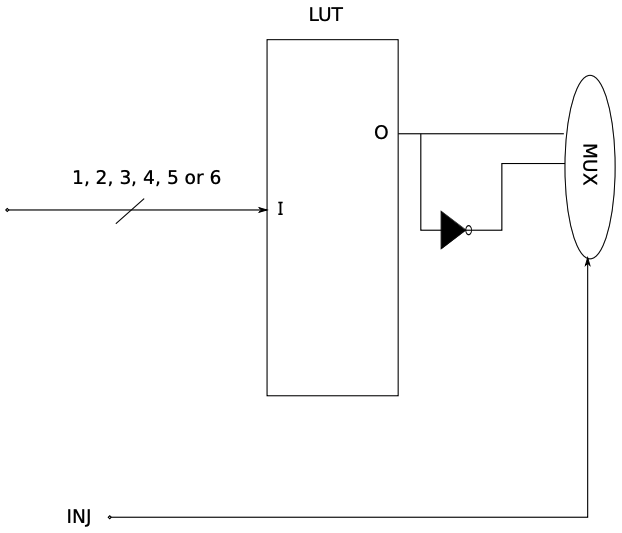 LUT transformation